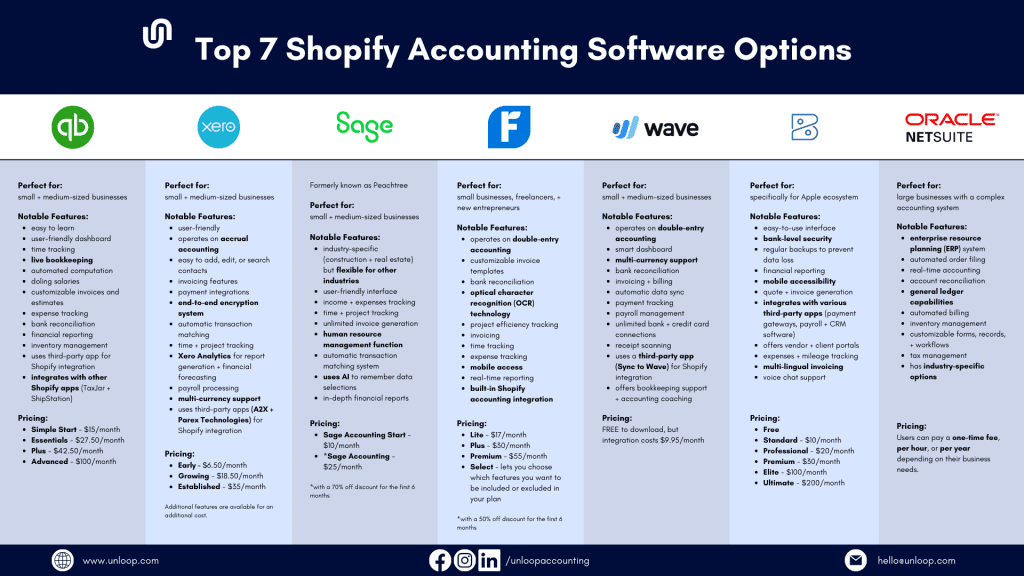 a table presenting the different features and details of the top 7 Shopify accounting software available