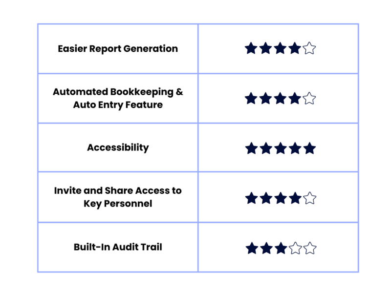 a table showing the ratings of sage accounting features, from top to bottom: easier report generation (4 stars), automated bookkeeping & auto entry feature (4 stars), accessibility (5 stars), invite and share access to key personnel (4 stars), built-in audit trail (3 stars)