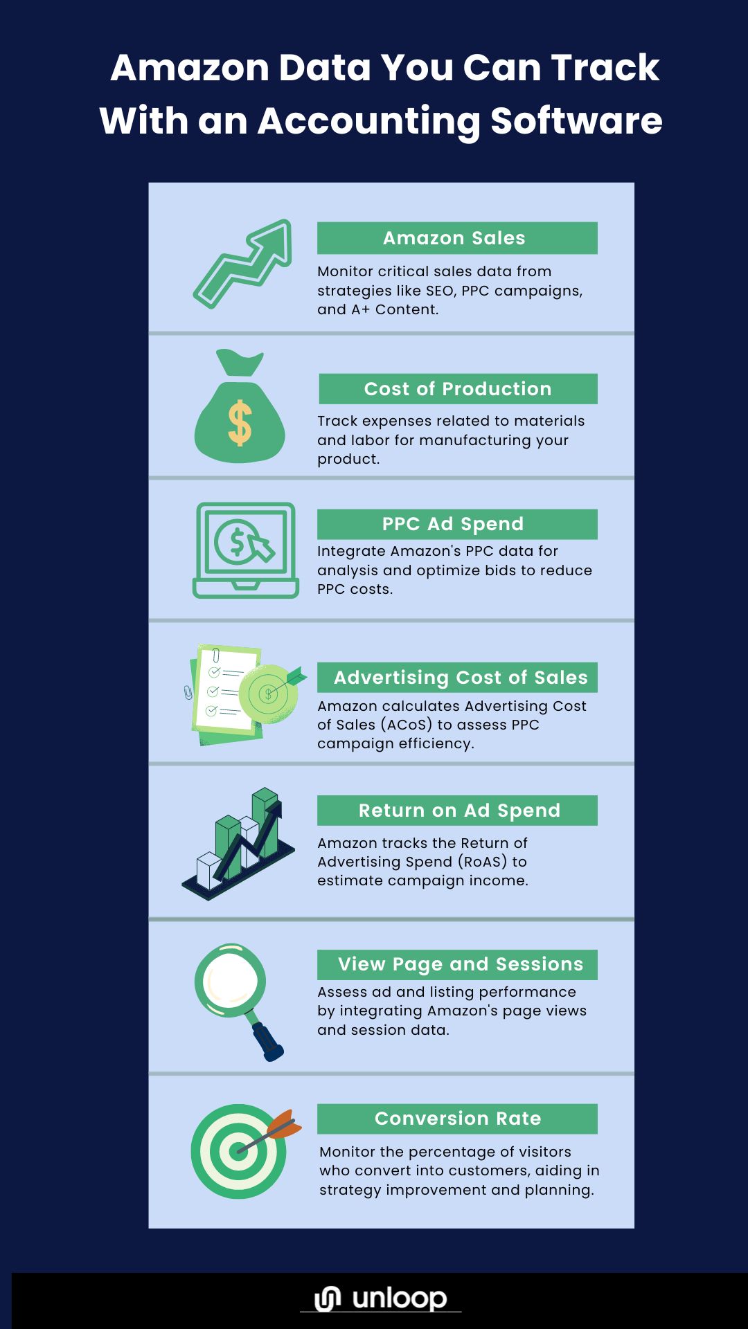 An infographic showing essential data tracked through accounting software for Amazon sellers.