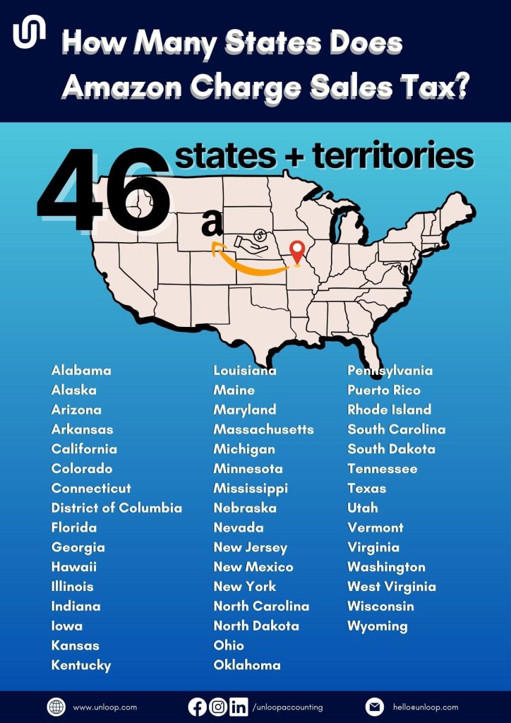a graphic answering the question "how many states does amazon charge sales tax?" and listing down 46 states and territories