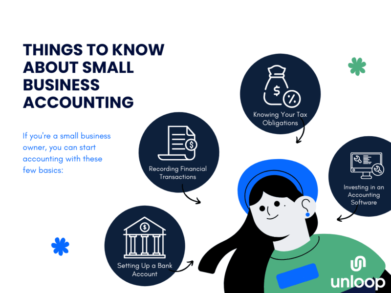 an infographic showing the things to know about small business accounting, from bottom left to upper right corner: setting up a bank account, recording financial transactions, knowing your tax obligations, investing in an accounting software. 