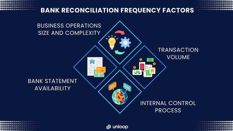 the four factors to consider in bank reconciliation frequency